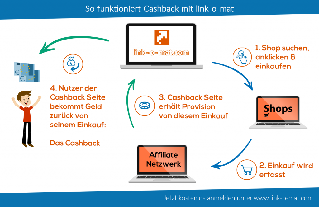 Cashback link-o-mat